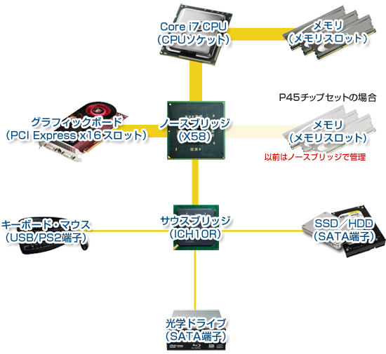 チップセットの役割