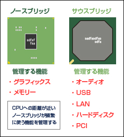 チップセットの役割図