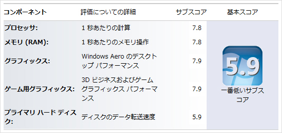 Windows エクスペリエンス インデックス のスコアで5.9が出た！